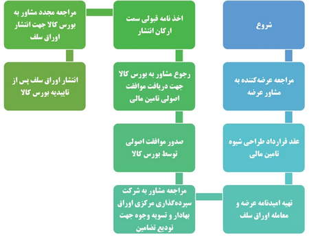 چرا تجارت سهام نیروی فروش؟