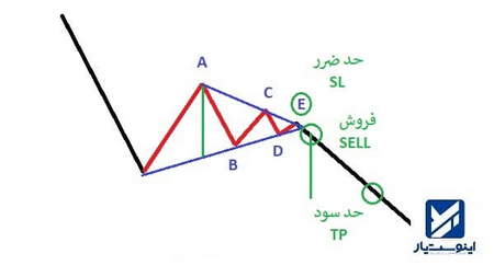 سل لیمیت چیست؟