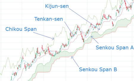 بهترین اندیکاتور برای معاملات فارکس کدام است؟