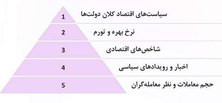 چطور از اینترنت میلیونی پول در بیارم