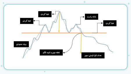 استراتژی دابل کراس MACD و Stochastic