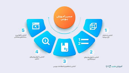 نحوه محاسبه سود فارکس بورس ایران