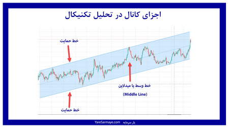 نحوه کار با کیف پول تراست ولت