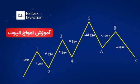 بازارهای فیزیکی در بورس کالا