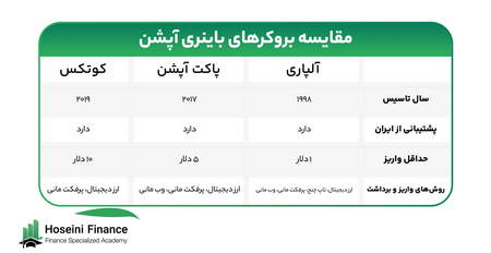 بیت کویین Bitcoin چیست