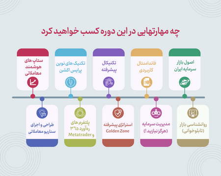 قیمت بازار و ارزشگذاری اوراق قرضه