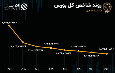 چگونه با استفاده از واگرایی معامله کنیم؟