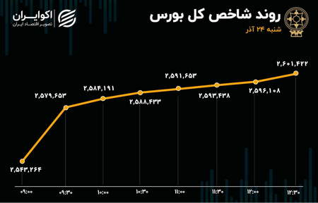 تعریف موج در چارت قیمتی سهم