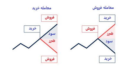 سفارش های حمایتی در سهم