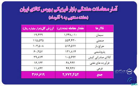 روند فرسایشی بازار یکطرفه