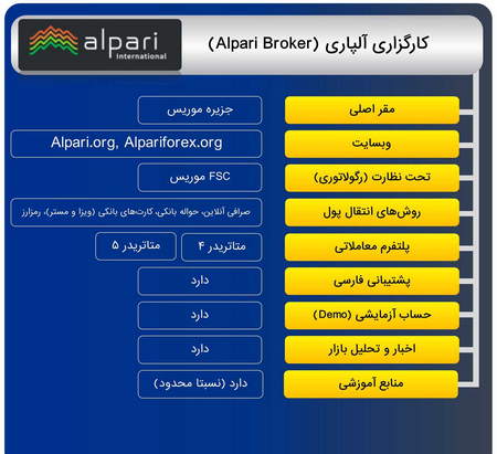 حساب دمو فارکس (حساب آزمایشی) چیست؟