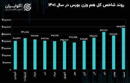 نسبت بازدهی اوراق قرضه با طلا